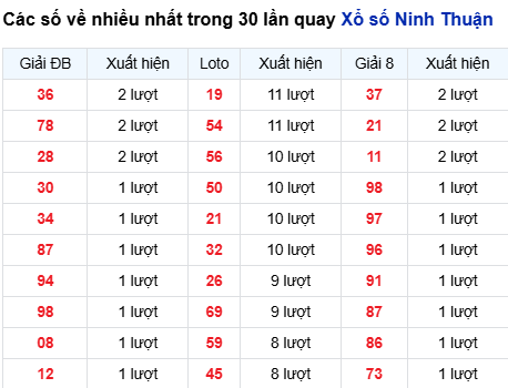 Thống kê lô tô Ninh Thuận trong 30 ngày đến 27/3 Thống kê lô tô Ninh Thuận trong 30 ngày đến 27/3