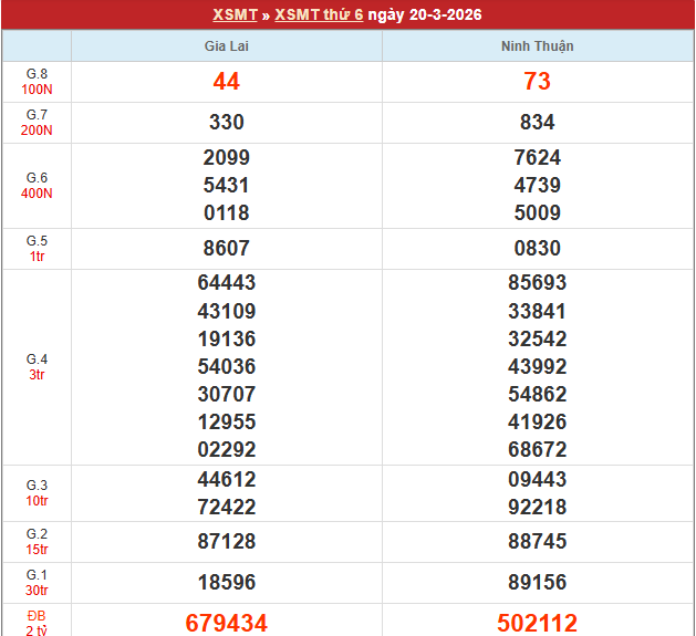 Bảng kết quả MT 20/3/2026 Bảng kết quả MT 20/3/2026