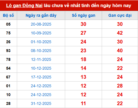 Bảng thống kê lô tô gan DN 25/3