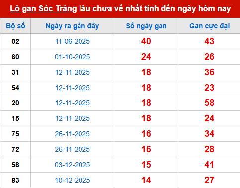 Bảng thống kê lô tô gan ST đến 25/3