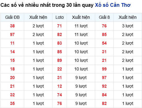 Thống kê lô tô Cần Thơ trong 30 ngày đến 25/3