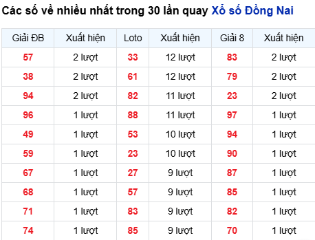 Thống kê lô tô Đồng Nai trong 30 ngày đến 25/3