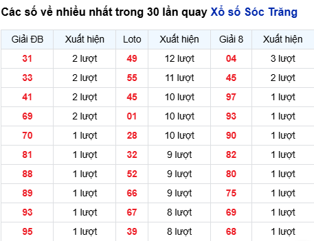 Thống kê lô XSST trong 30 ngày đến 25/3