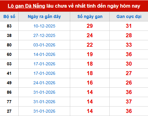 Bảng thống kê lô tô gan DNG 25/3