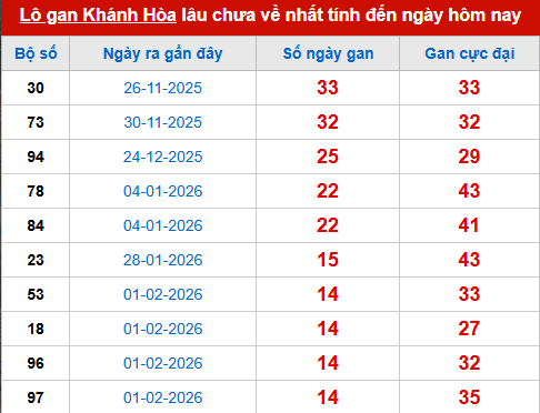 Bảng thống kê lô tô gan KH đến 25/3