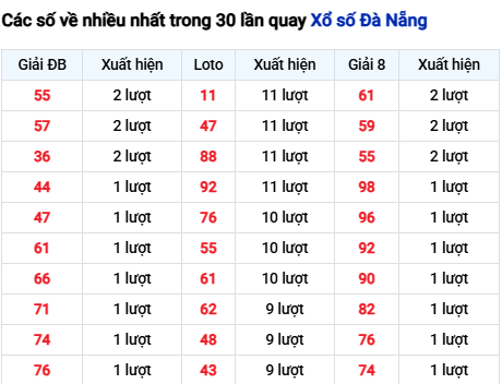 Thống kê lô tô Đà Nẵng trong 30 ngày đến 25/3
