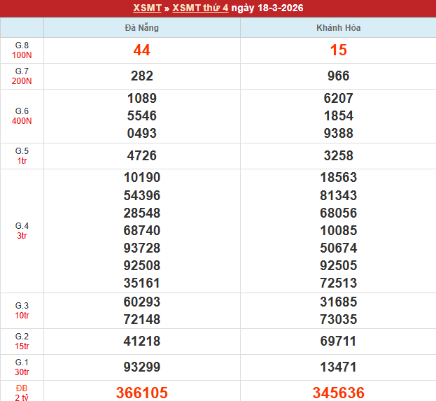 Bảng kết quả MT 18/3/2026