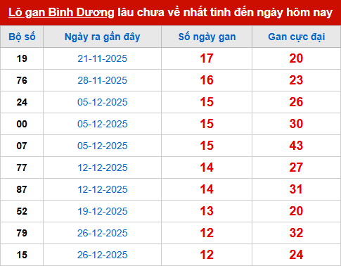 Bảng thống kê lô tô gan BD đến 27/3 Bảng thống kê lô tô gan BD đến 27/3