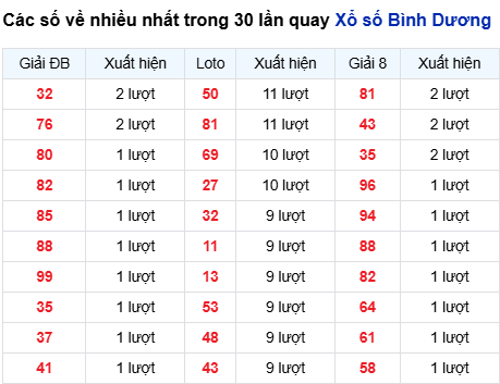 Thống kê lô tô Bình Dương trong 30 ngày đến 27/3 Thống kê lô tô Bình Dương trong 30 ngày đến 27/3