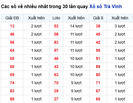 Thống kê lô tô Trà Vinh trong 30 ngày đến 27/3 Thống kê lô tô Trà Vinh trong 30 ngày đến 27/3