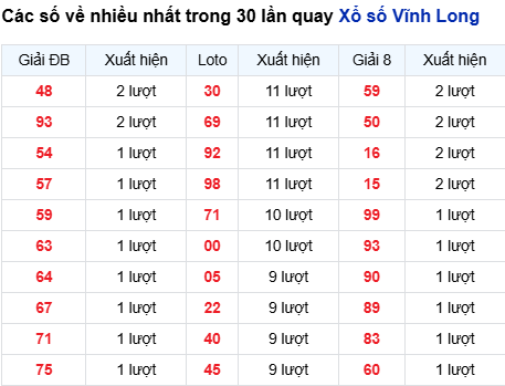 Thống kê lô tô Vĩnh Long trong 30 ngày đến 27/3 Thống kê lô tô Vĩnh Long trong 30 ngày đến 27/3