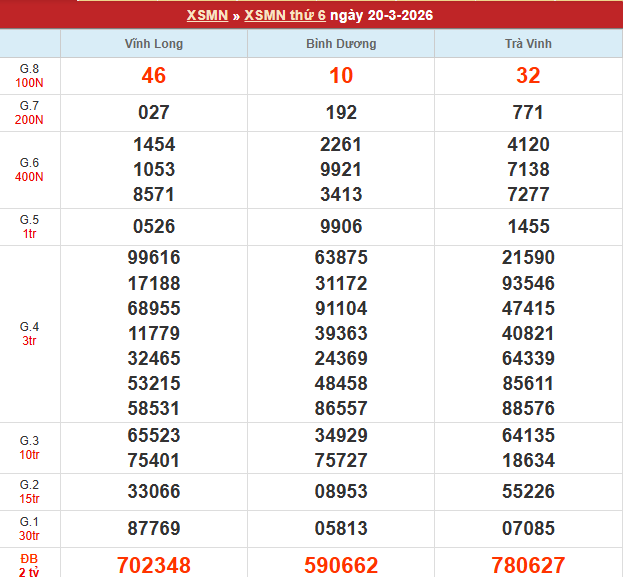 Bảng kết quả MN 20/3/2026 Bảng kết quả MN 20/3/2026
