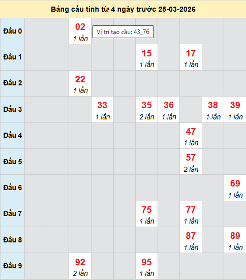 Bảng cầu bạch thủ lô XSMB 25/3/2026
