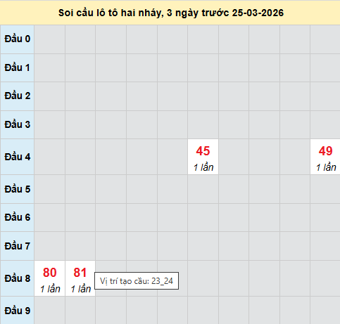 Bảng cầu lô 2 nháy MB 25/3/2026