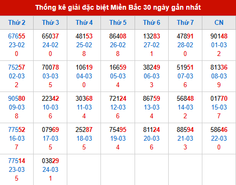 Thống kê GĐB MB trong 30 ngày đến 25/3/2026
