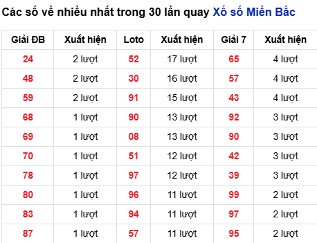 Thống kê lô tô về nhiều đến 25/3/2026