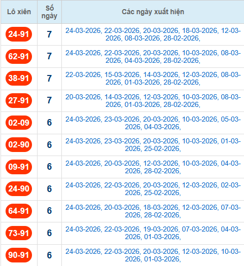 Thống kê cặp lô xiên 2 về nhiều nhất đến 25/3/2026