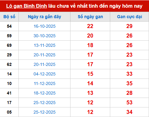 Bảng thống kê lô tô gan BDI 26/3