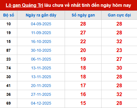 Bảng thống kê lô tô gan QT đến 26/3