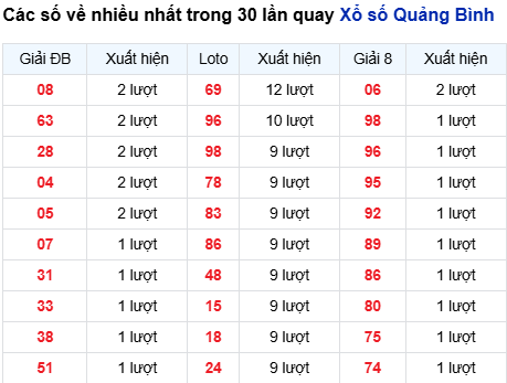 Thống kê lô tô Quảng Bình trong 30 ngày đến 26/3