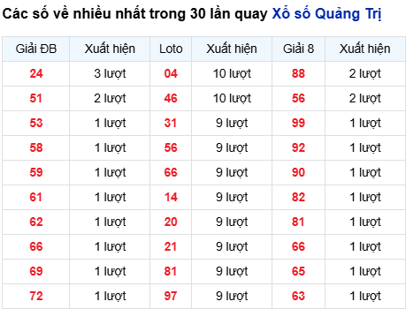 Thống kê lô tô Quảng Trị trong 30 ngày đến 26/3