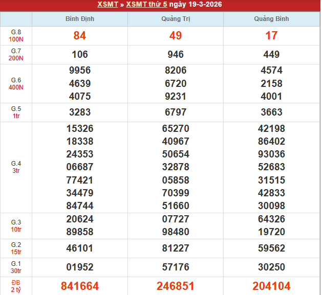Bảng kết quả MT 19/3/2026
