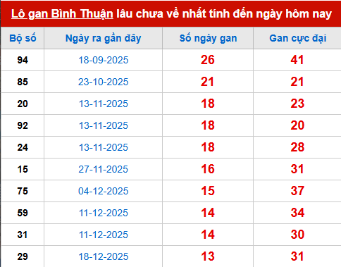 Bảng thống kê lô tô gan BTH đến 26/3