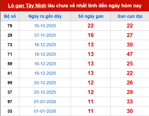 Bảng thống kê lô tô gan TN 26/3