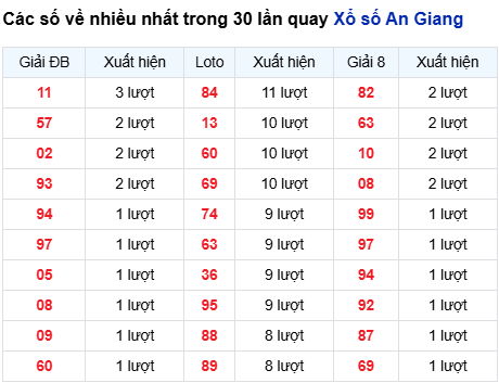 Thống kê lô tô An Giang trong 30 ngày đến 26/3