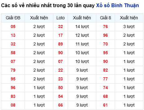 Thống kê lô tô Bình Thuận trong 30 ngày đến 26/3