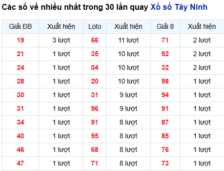 Thống kê lô tô Tây Ninh trong 30 ngày đến 26/3