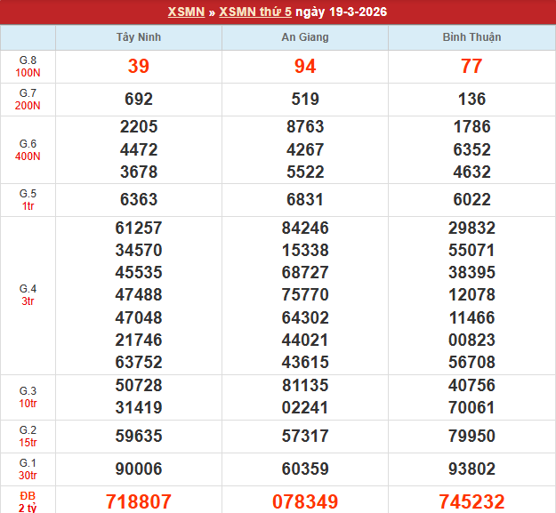 Bảng kết quả MN 19/3/2026